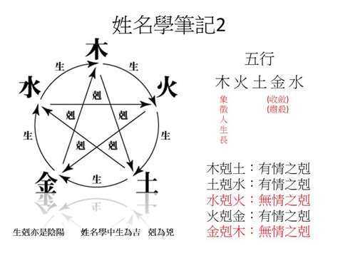 姓名學五行算法